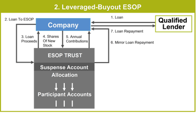 diagram of leveraged buyout ESOP