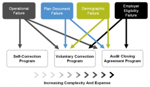 EPCRS: The IRS's Employee Plans Compliance Resolution System