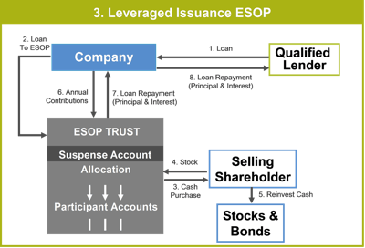 diagram of an issuance ESOP